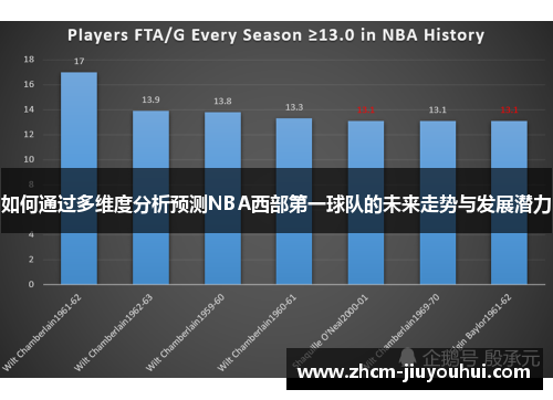 如何通过多维度分析预测NBA西部第一球队的未来走势与发展潜力 如何通过多维度分析预测NBA西部第一球队的未来走势与发展潜力
